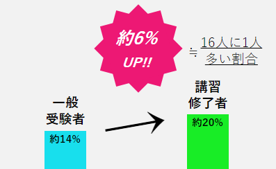 一般受験者と登録講習修了者の合格率