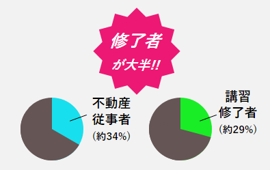 不動産従事者と登録講習修了者の各割合