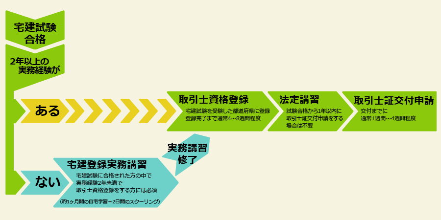 宅建試験合格後の流れ