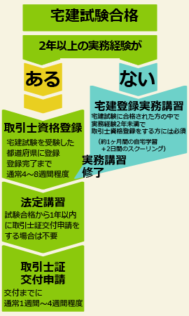 宅建試験合格後の流れ